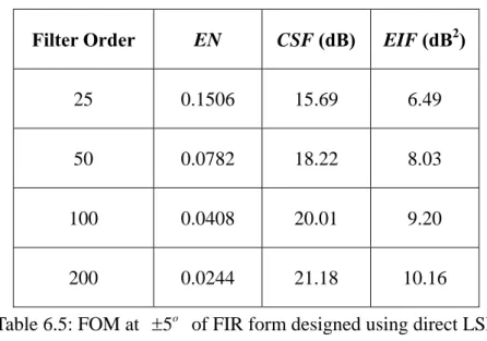 Table 6.5: FOM at  ±   of FIR form designed using direct LSE  5 o in the time domain 
