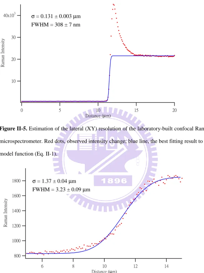Figure II-5. Estimation of the lateral (XY) resolution of the laboratory-built confocal Raman  microspectrometer