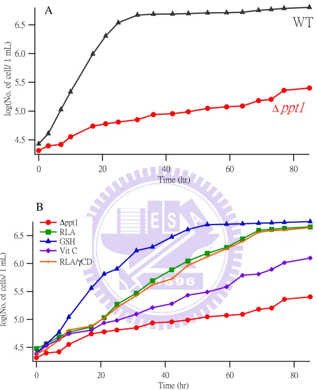 Figure  III-1.  (A)  Growth  curves  of  the  WT  (black)  and  untreated  ∆ppt1  strains  (red)