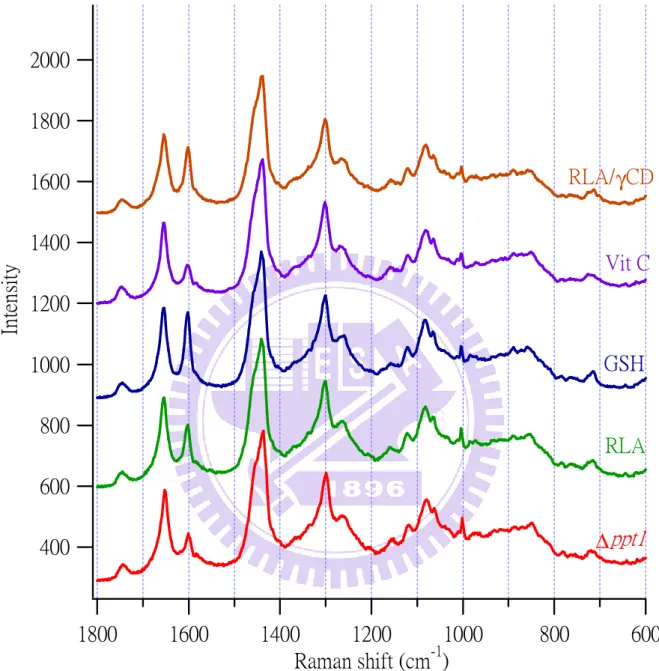 Figure III-3. Averaged  Raman spectra  (n = 200) of the untreated ∆ppt1 strain (red)  and the 