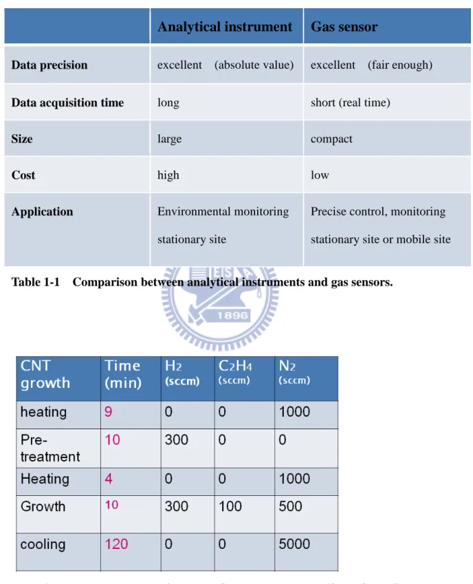 Table 2-1    The parameters of thermal CVD to grow the Uniform CNTs film and  the Random oriented CNTs film