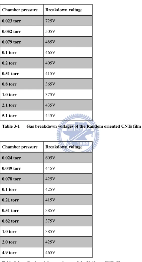 Table 3-1  Gas breakdown voltages of the Random oriented CNTs film 