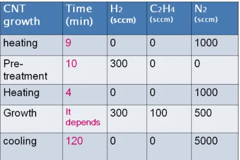 Table 3-3    The parameters of thermal CVD to grow pillar arrays of vertical  aligned CNTs bundles with different spacer height ratio (R/H)