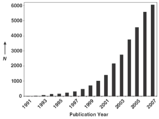 Figure  1-4    Histogram  detailing  the  number  of  CNT  publications  per  year  between 1991 and 2007 (data obtained from ISI Web of Knowledge) [7]