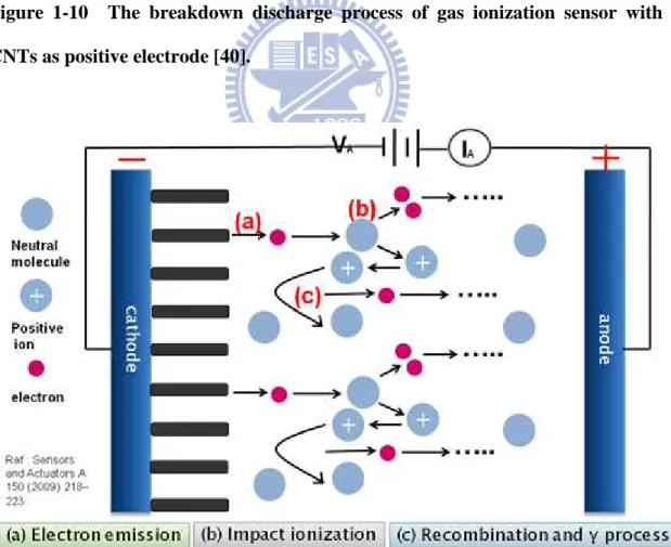 Figure 1-11    The breakdown discharge process of gas ionization sensor with  CNTs as negative electrode
