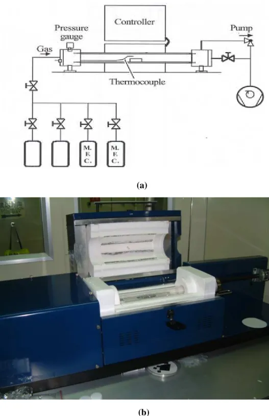 Figure 2-2    (a) Schematic picture and (b) photograph of thermal CVD. The  process gases used here is hydrogen, nitrogen and ethylene