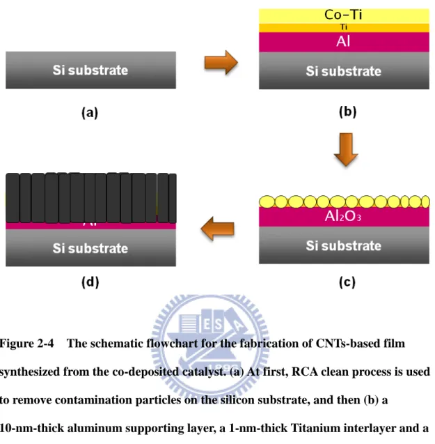 Figure 2-4    The schematic flowchart for the fabrication of CNTs-based film  synthesized from the co-deposited catalyst