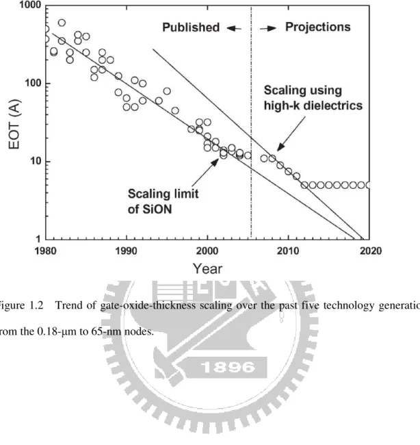 Figure 1.2    Trend of gate-oxide-thickness scaling over the past five technology generations  from the 0.18-µm to 65-nm nodes