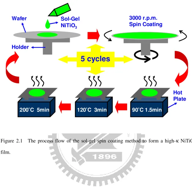 Figure  2.1    The  process  flow  of  the  sol-gel  spin  coating  method  to  form  a  high-κ  NiTiO 3 film