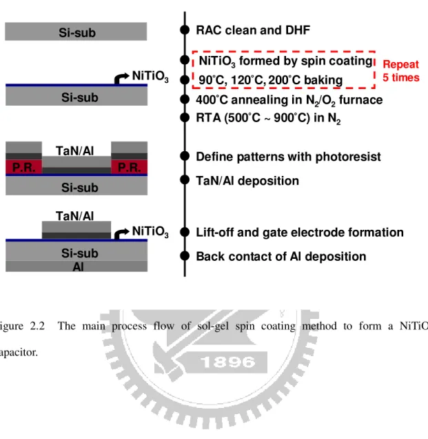 Figure  2.2    The  main  process  flow  of  sol-gel  spin  coating  method  to  form  a  NiTiO 3