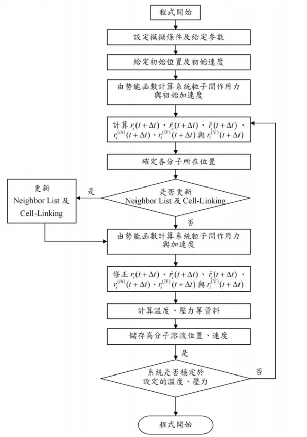 圖 3-1 分子動力學模擬流程圖 