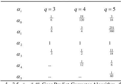 表 3.5 三~五階 Gear Predict-Corrector Algorithm  參數 