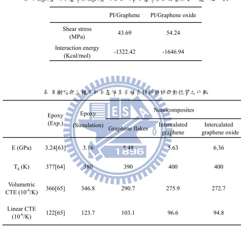表  7 聚酰亞胺/石墨烯與聚酰亞胺/表面改質石墨烯互動能量與剪切應力之比較  PI/Graphene PI/Graphene  oxide 