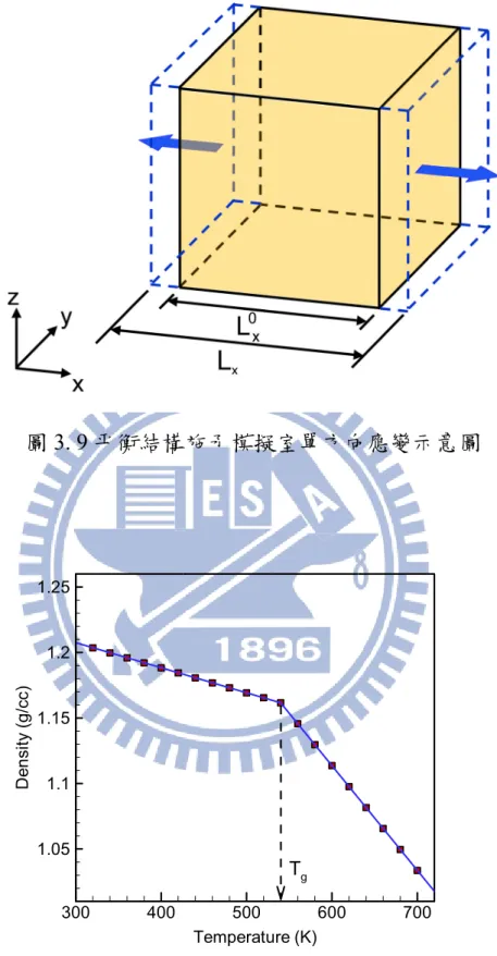 圖 3. 9 平 Density(g/cc) 3001.051.11.151.21.25 平衡結構 圖 3. 1400 68 構施予模擬0 溫度與Temperatu500 擬室單方向密度示意ure (K)600Tg 向應變示意意圖 700 意圖 