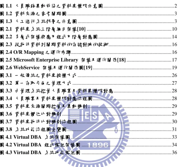 圖 2.5 Microsoft Enterprise Library  架構及運作關係 架構及運作關係 架構及運作關係[18] ..................................