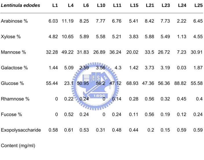 Table 1. Monosaccharide composition of fractionated polysaccharide from different  strains of L