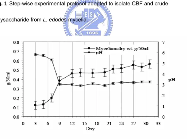 Fig. 2 Time course of the mycelium growth of L. edodes ‘L11’ strain submerged liquid  culture