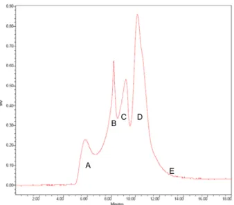 Fig. 6 Molecular mass fractions of L15 BWE. (A) &gt;2750 kDa (B) ~2700 kDa (C) ~534  kDa (D) ~11.7 kDa