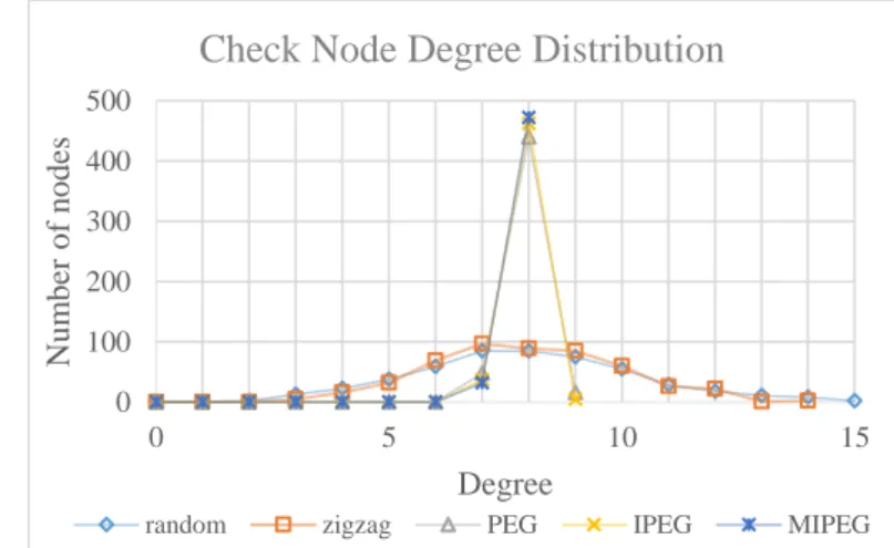 圖  6 Degree distribution of check nodes 
