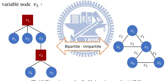 圖  10 Bipartite graph  與  Unipartite graph  的轉換 