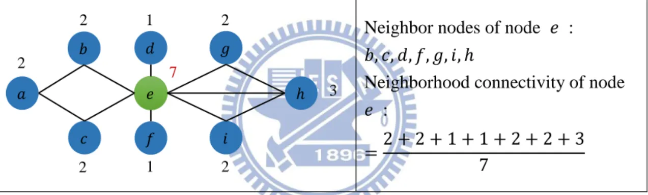 圖  11 Neighborhood connectivity illustration 