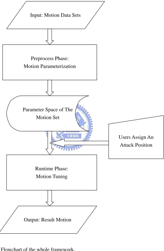 Figure 1: Flowchart of the whole framework. Preprocess Phase:    Motion Parameterization 