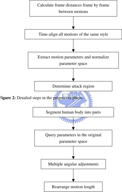 Figure 2: Detailed steps in the preprocess phase. 