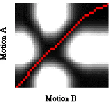 Figure 12: The path in red shows time alignment between Motion A and Motion B 