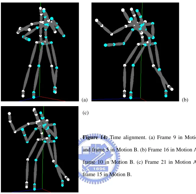 Figure 14: Time alignment. (a) Frame 9 in Motion A  and frame 5 in Motion B. (b) Frame 16 in Motion A and  frame 10 in Motion B