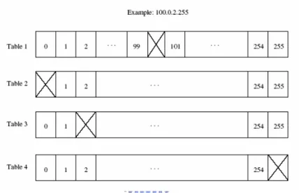 圖 2.3 Example of TOPS table showing entries for   IP address 100.0.2.255      它依據 IP 位址的特性(ex.140.113.13.112)建立四個大小含有 256 個格子 (entry)的表格，每個格子裡都有兩個參數分別記載進來(Pin)與出去(Pout)子網 路的封包流量，再依照 Pin/Pout 的比值去判斷是否遭受攻擊，所利用的偵測原 理與 MULTOPS 相似。它最大的貢獻在於有新穎的資料結構提供儲存統計資料，大 大減低