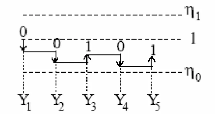 圖 2.4 Sequential hypothesis testing concept plot 