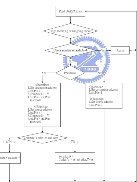 圖 3.1 STTOPS Dos Detection flow chart 