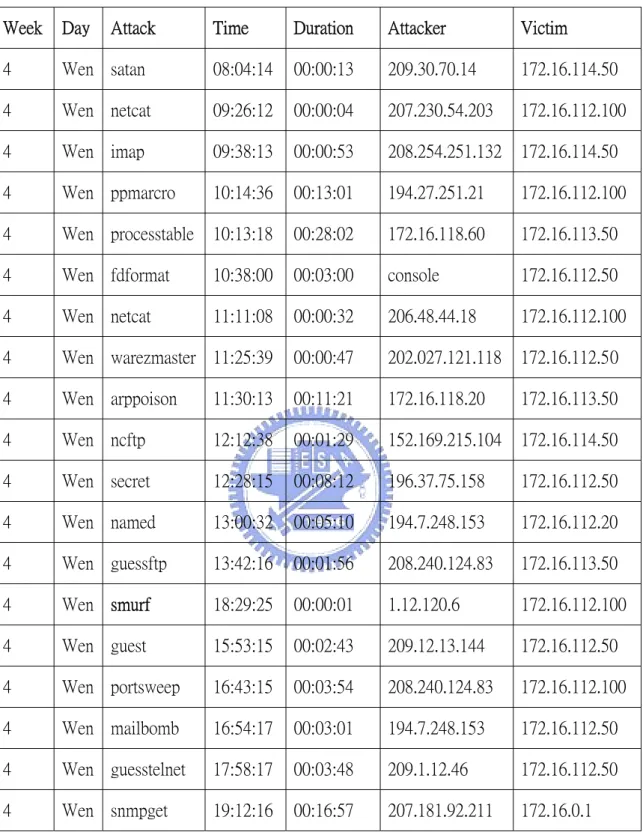 表 4.2：1999 Week 4 Wednesday attack information  Week  Day  Attack    Time  Duration  Attacker  Victim  4  Wen  satan  08:04:14 00:00:13  209.30.70.14  172.16.114.50  4  Wen  netcat  09:26:12 00:00:04  207.230.54.203  172.16.112.100  4  Wen  imap  09:38:13 