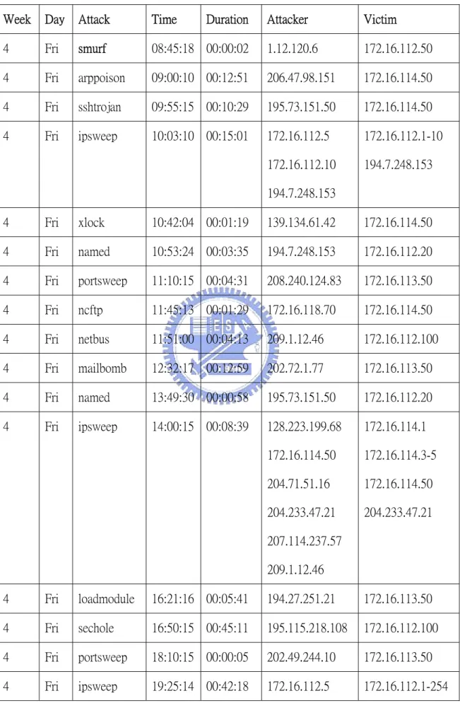 表 4.3：1999 Week 4 Friday attack information  Week  Day  Attack    Time  Duration  Attacker  Victim  4  Fri  smurf    08:45:18 00:00:02  1.12.120.6  172.16.112.50  4  Fri  arppoison  09:00:10 00:12:51  206.47.98.151  172.16.114.50  4  Fri  sshtrojan  09:55: