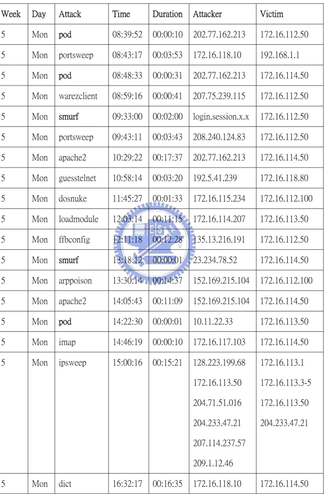 表 4.4：1999 Week 5 Monday attack information 
