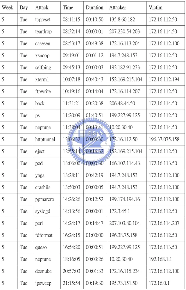 表 4.5：1999 Week 5 Tuesday attack information  Week  Day  Attack    Time  Duration Attacker  Victim  5  Tue  tcpreset  08:11:15 00:10:50 135.8.60.182  172.16.112.50  5  Tue  teardrop  08:32:14 00:00:01 207.230.54.203  172.16.114.50  5  Tue  casesen  08:53:1