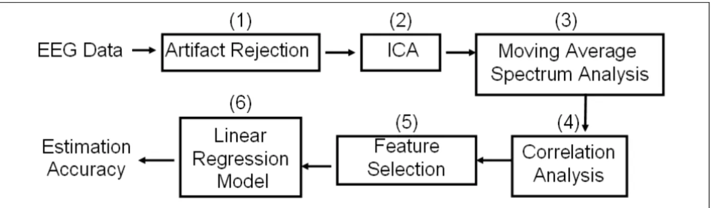 Fig. 2-6: The flowchart of the EEG signal analysis. (1): A low-pass filter is applied to remove the  line noise, extreme high frequencies (&gt;50Hz) noise, and simultaneously remove artifact EEG and  behavior data manually