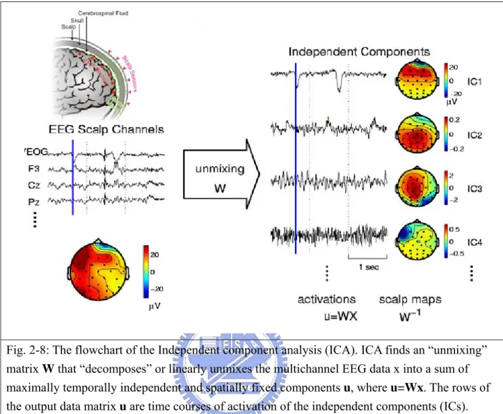 Fig. 2-8: The flowchart of the Independent component analysis (ICA). ICA finds an “unmixing”  matrix W that “decomposes” or linearly unmixes the multichannel EEG data x into a sum of  maximally temporally independent and spatially fixed components u, where