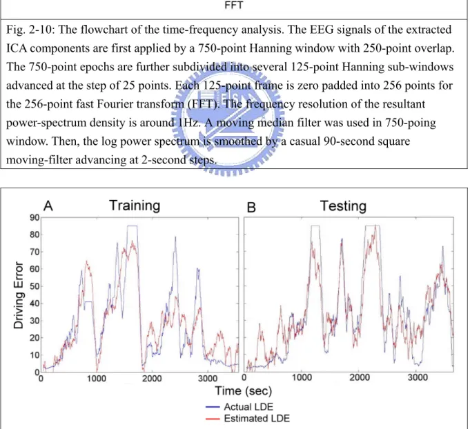 Fig. 2-11. Pictures show the actual (blue lines) and estimated LDE (red lines) by using the  linear regression model in the training (A) and testing (B) sessions from the subject 1