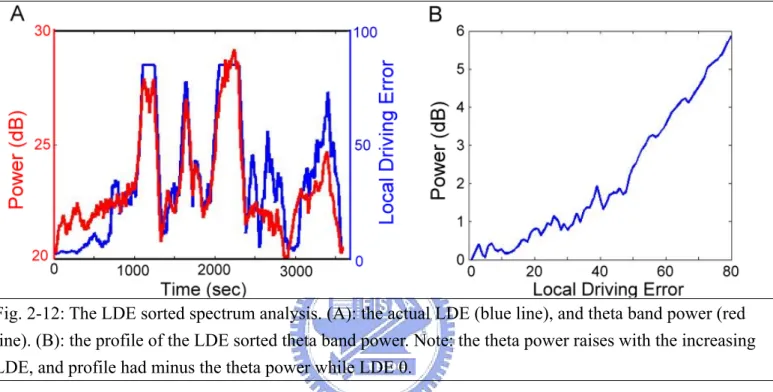 Fig. 2-12: The LDE sorted spectrum analysis. (A): the actual LDE (blue line), and theta band power (red  line)