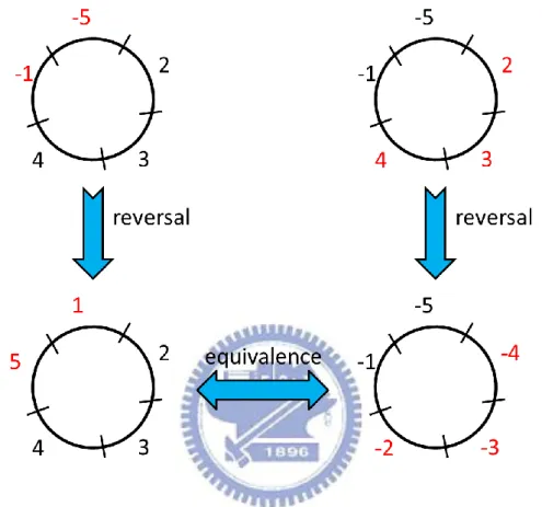 Figure  4-1.  A  CCLP  operation  acting  on  genes  -1  and  -5  on  a  circular  chromosome has an equivalent one acting on genes 2, 3 and 4