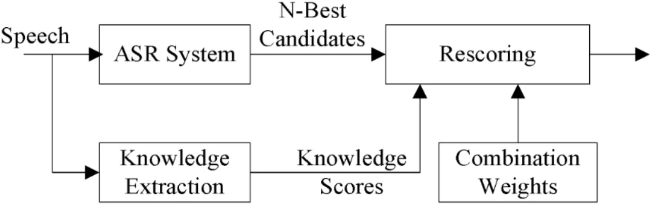 圖 1.3  兩階段語音辨識示意圖(Copyright: Jinyu Li, et. al., 2005 [13]) 