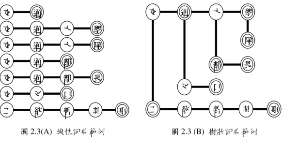 圖 2.3(A)  線性詞典範例                                圖 2.3 (B)  樹狀詞典範例 