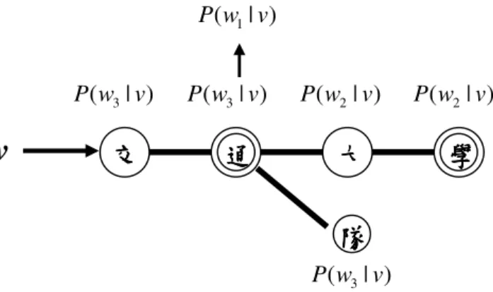 圖 2.5  樹狀詞典與雙連語言模型預查分數例圖          一般語音辨識系統採用單連或雙連語言模型預查方法。單連語言模型預查分數優點為 單連語言模型只與本身詞的機率分數有關，而無需前詞資訊，故在辨識前建立一顆單連語 言模型預查樹，辨識期間即可直接查詢該預查樹的資訊得到預查分數。實做上N連語言模 型可配合單連語言模型預查使用，只需在詞尾補償回原本的N連語言模型分數即可。  然而N連語言模型使用單連語言模型預查會無法獲得某一節點的真正機率分數上限(由 於無確切的N連語言模型分數資訊)，若設定詞轉移刪除演
