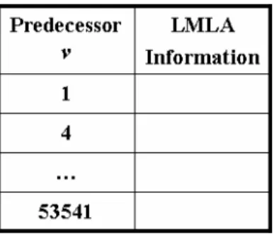 圖 3.2  語言模型預查暫存表  圖3.2為語言模型預查暫存表。因辨識時在一段固定時間內，相同前詞的LMLA分數會 持續被使用，因此當建立該前詞的LMLA資訊時則將它存入暫存表記憶體中，爾後若需要 該前詞的LMLA分數則可直接攫取而無須重新建立計算預查資訊。對於暫存表需要存多少 前詞資訊才足夠，本實驗室李庚達[25]的實驗成果發現存100筆前詞資訊與存1000筆前詞資 訊，兩者在辨識時間上約差距3%，然而後者所需記憶體卻比前者要多約500MB。因此在設 計上採用100筆前詞資訊的暫存表即足夠辨識系統的查詢