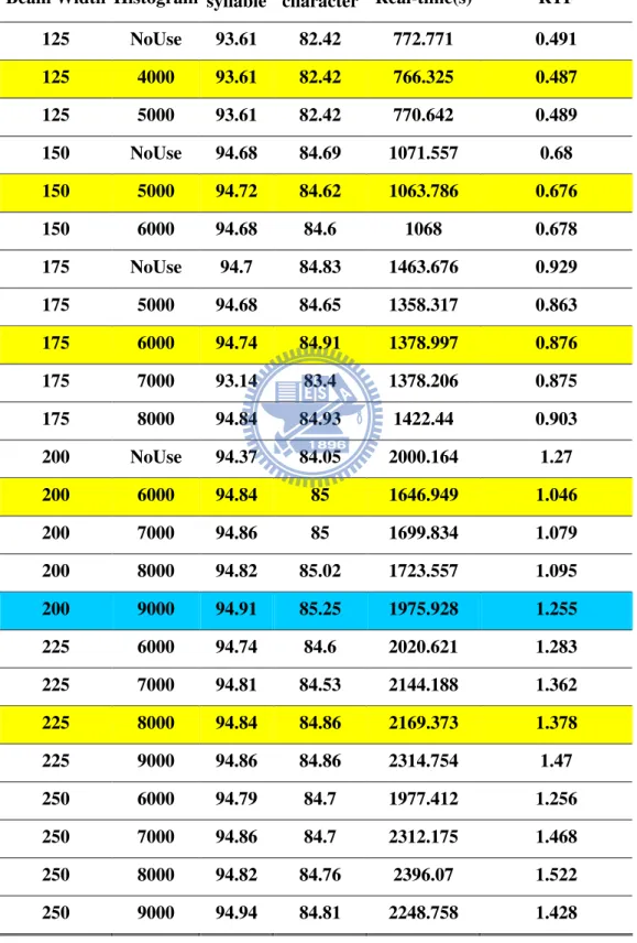 表 4.2  改良後的基準實驗結果  Acc(%) 