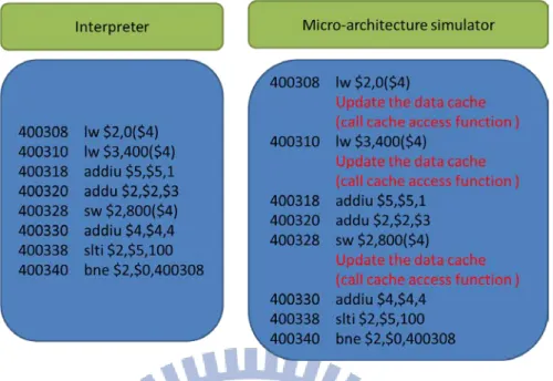 Figure 2 Translated instructions: Interpreter vs. Micro-architecture simulator (Add  instruction with cache simulation only) 