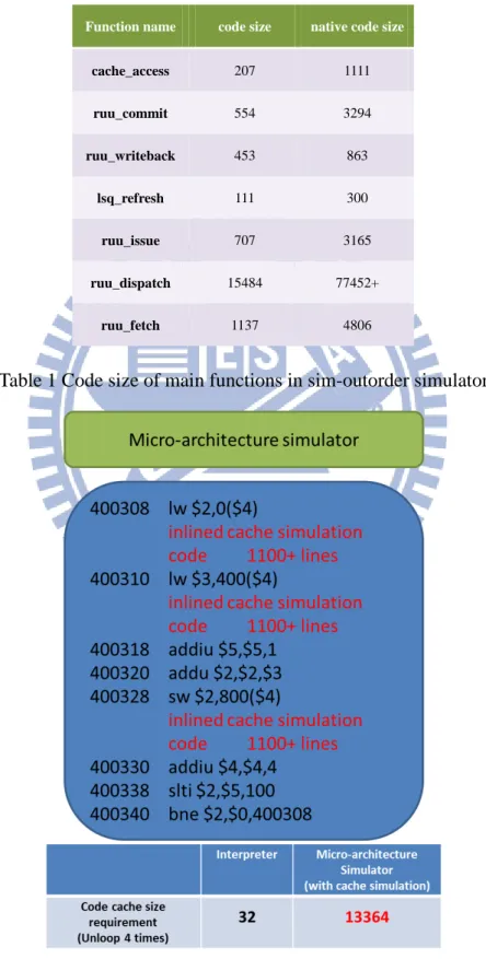 Table 1 Code size of main functions in sim-outorder simulator 