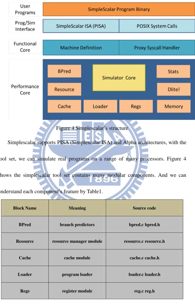 Figure 4 Simplescalar’s structure   