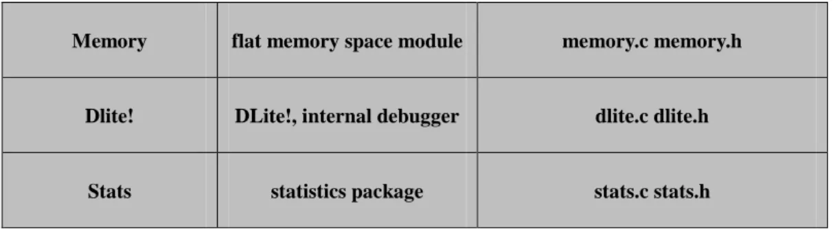 Table 2 Main components of SimpleScalar’s performance core 